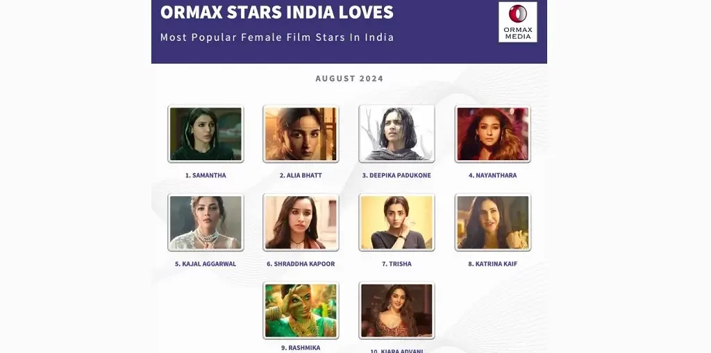 Samantha Ruth Prabhu tops the list of Ormax Stars India Loves